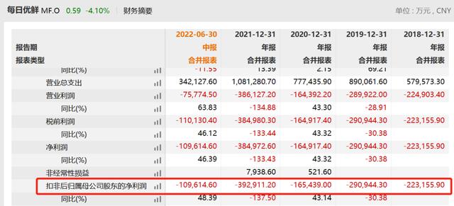 “生鲜第一股”每日优鲜濒临退市