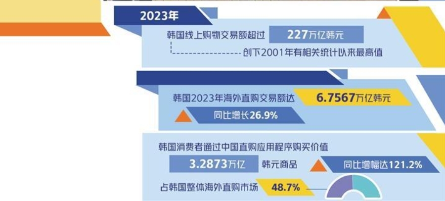 我国跨境电商占韩海外直购市场近半份额